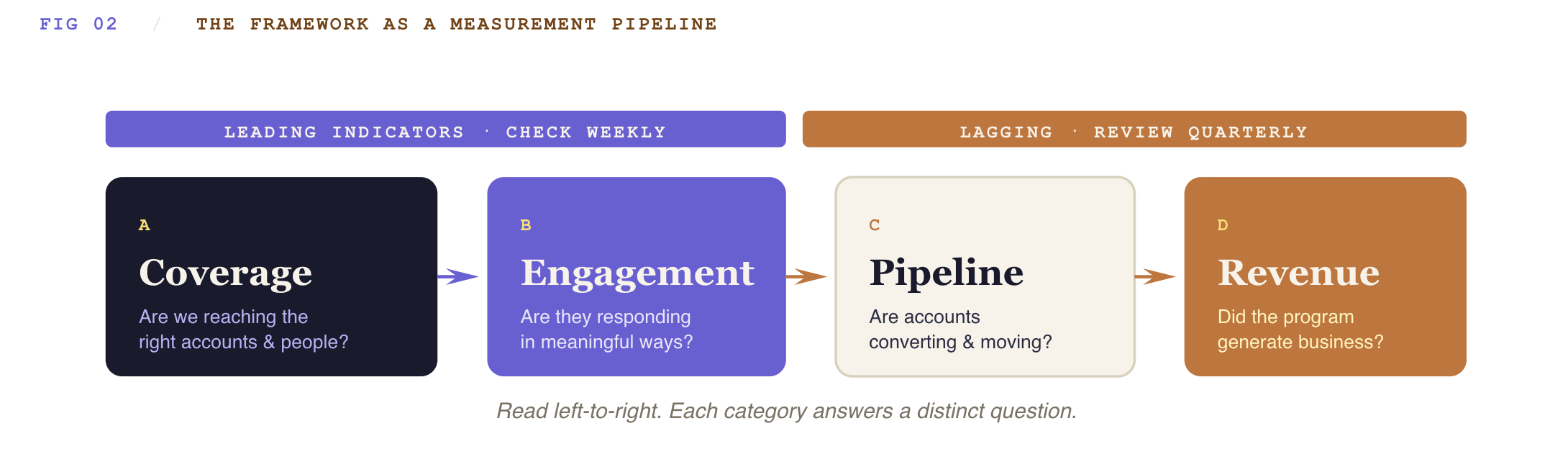 The framework as a measurement pipeline
