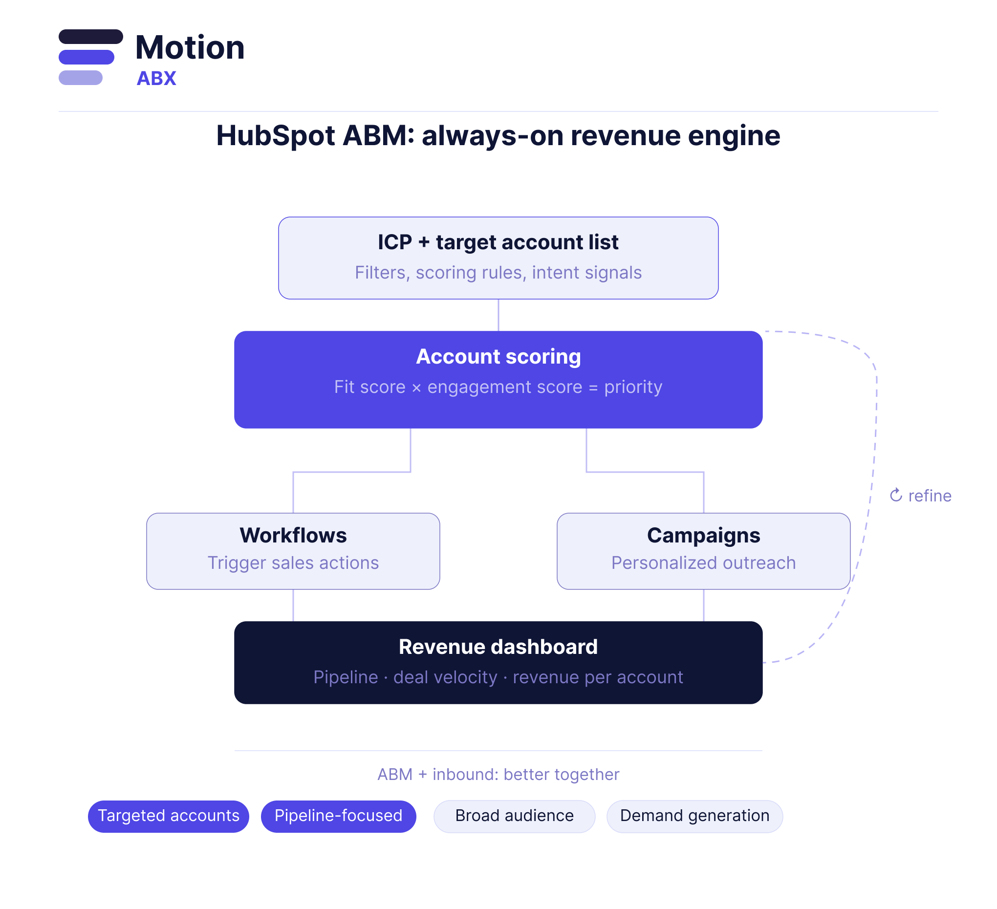 Hubspot ABM: always on revenue engine